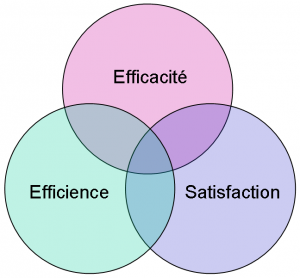 Ergonomie : efficacité, efficience, satisfaction